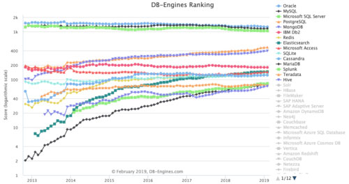 DB-Engines排名趋势